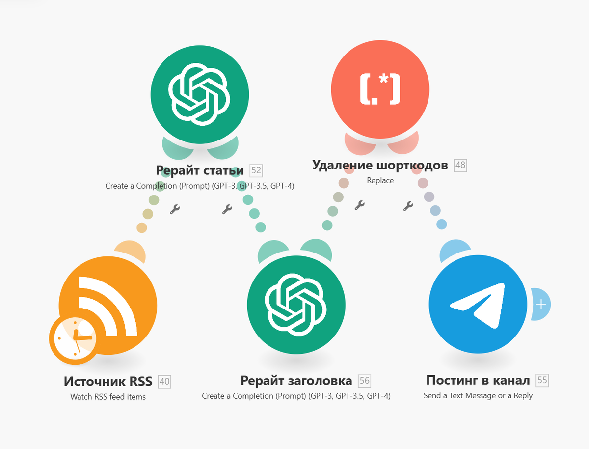 Как работает  аи в связке с тлееграмм 