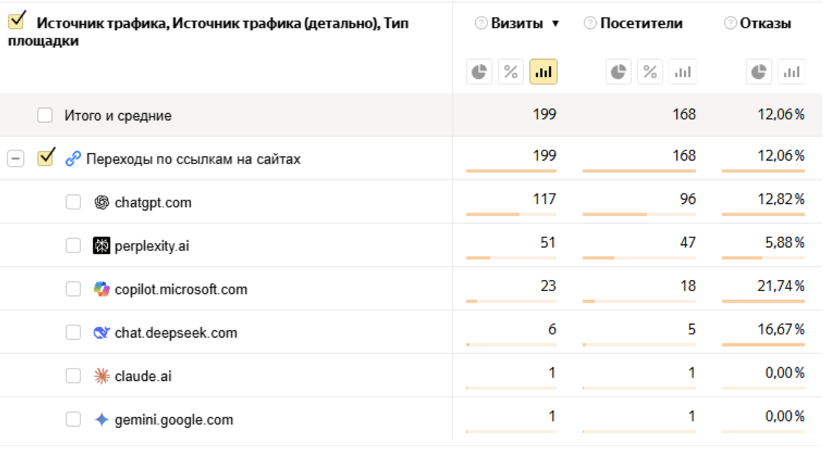 График трафика из нейросетей на небольшой сайт услуг за месяц