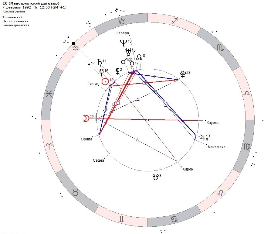 Гороскоп ЕС (космограмма). Маастрихтский договор, 07.02.1992.