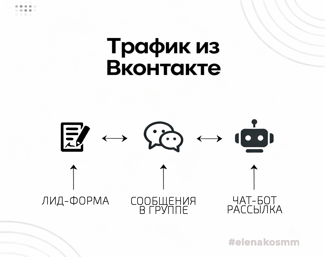 Три варианта направления трафика из Вконтакте: на лид-формы, на сообщения, на чат-боты