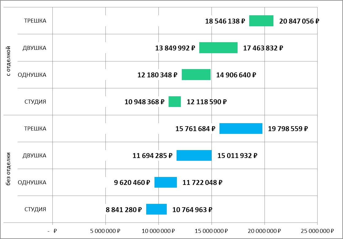 Стоимость квартир разной комнатности зачастую пересекается. Но другие сроки, другая отделка.