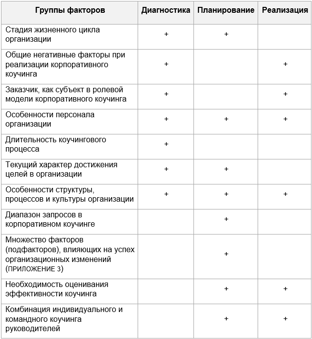 Соотношение факторов применения корпоративного коучинга и этапов корпоративного коучинга