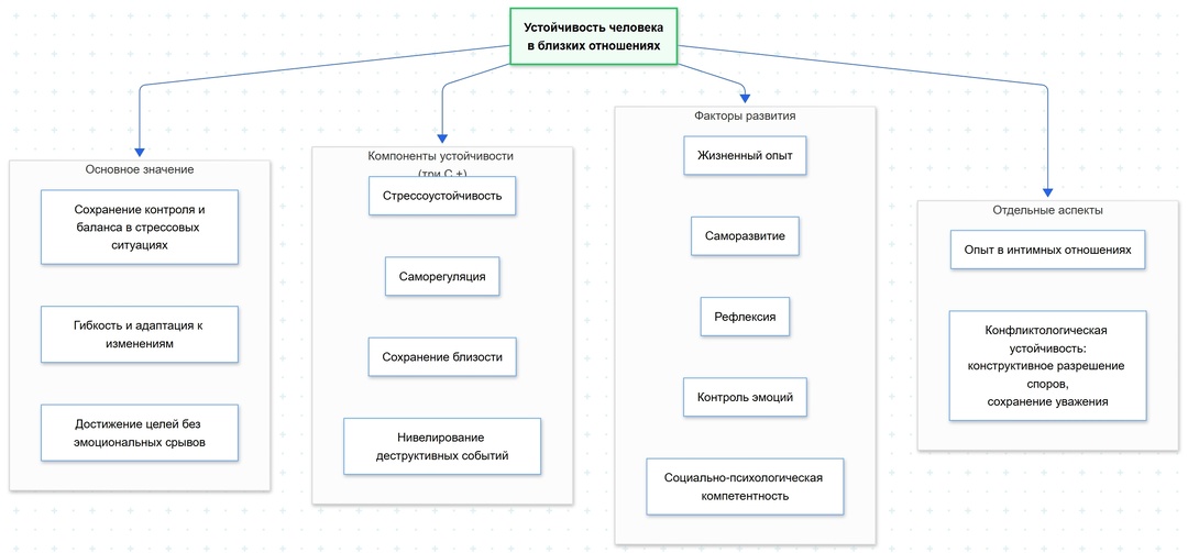 Устойчивость человека в близких отношениях