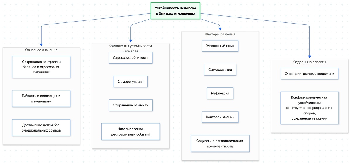 Устойчивость в отношениях