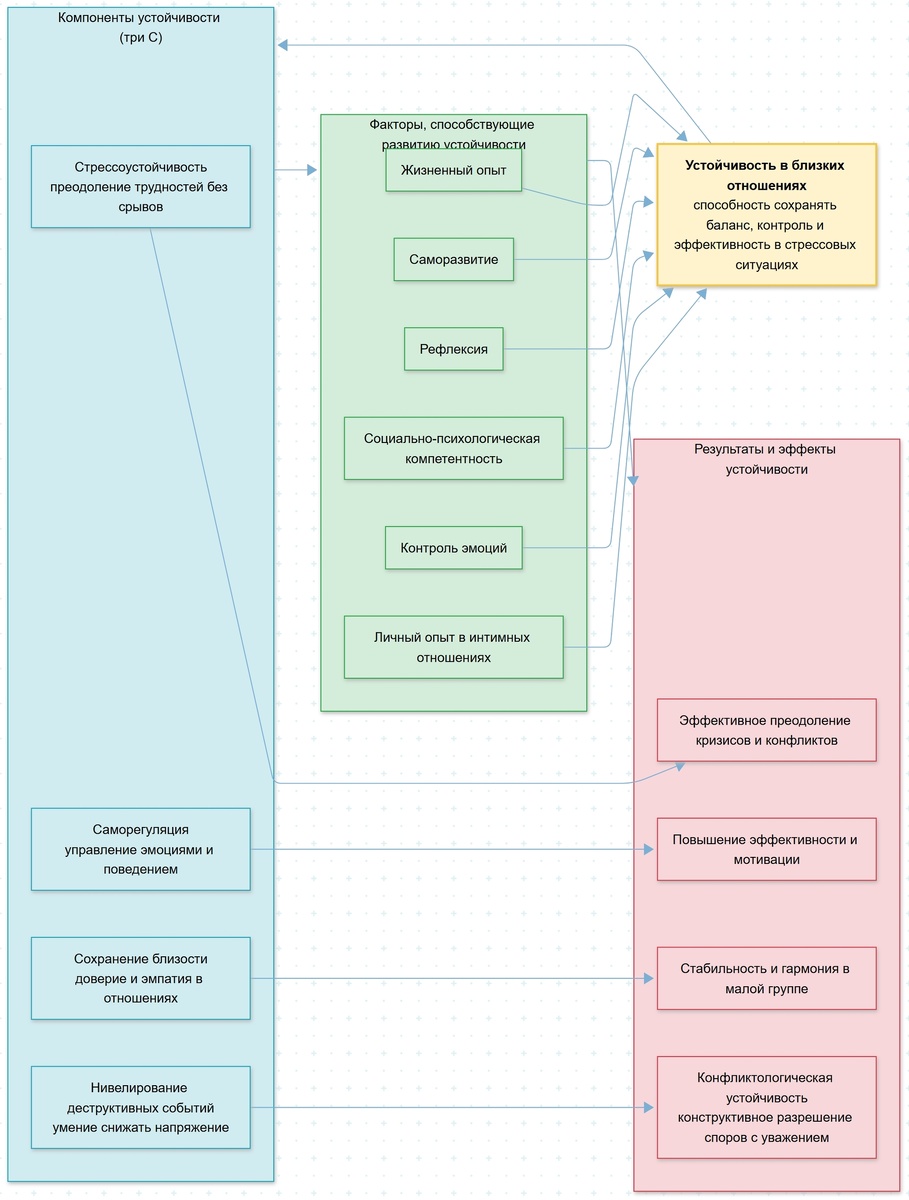 Развитию устойчивости способствует