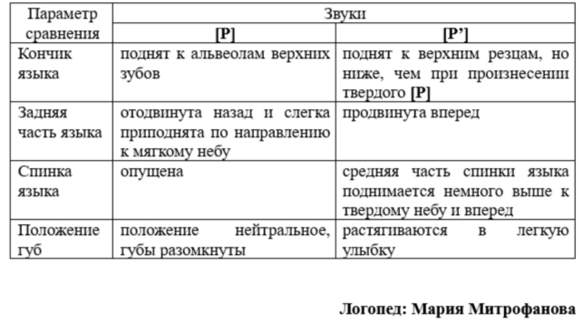Особенности артикуляции твердого и мягкого звука «Р» 