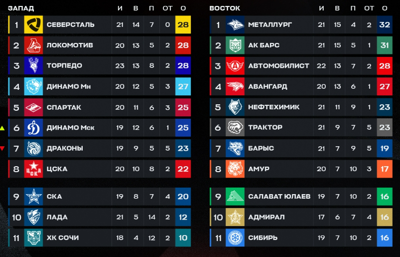 Турнирная таблица регулярного чемпионата. Источник: официальные соцсети лиги