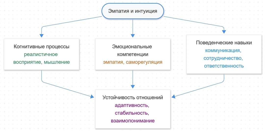 Интуиция сердца: как эмпатия делает отношения прочнее