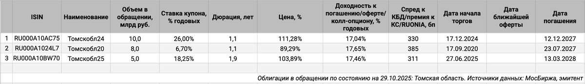 Облигации на МосБирже: Томская область.