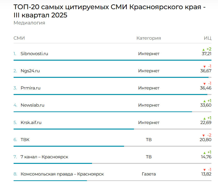    Скриншот: Компания «Медиалогия»