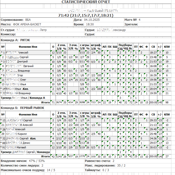 Результаты баскетбольно матча