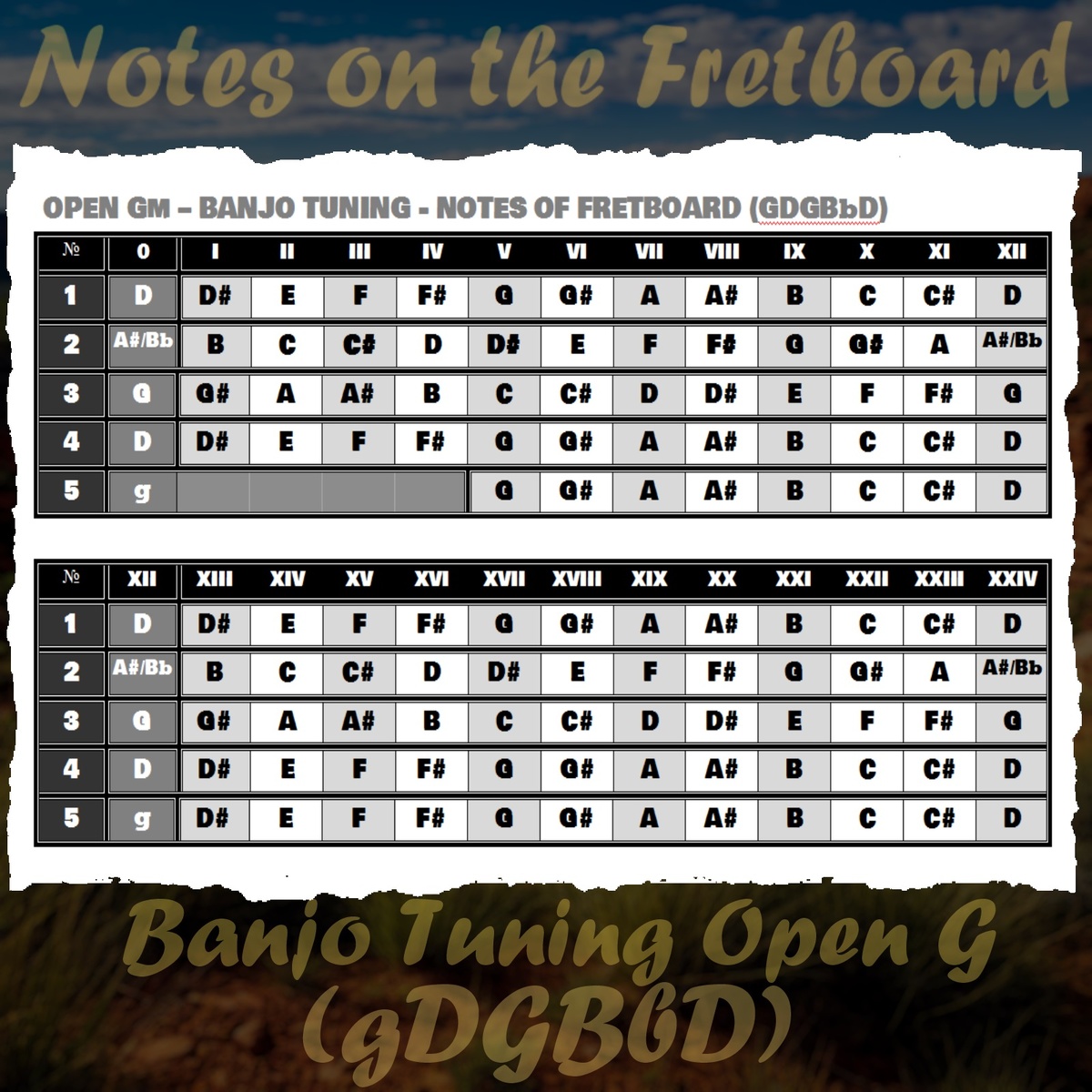 «Расположение нот на грифе банджо в строе Open G»
