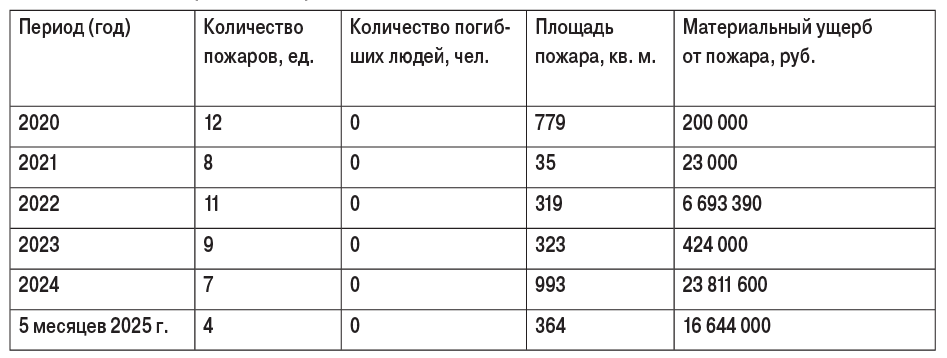 Таблица 1. Данные о пожарах и их последствиях, произошедших в музеях на территории Российской Федерации, в период 2021–2025 гг.