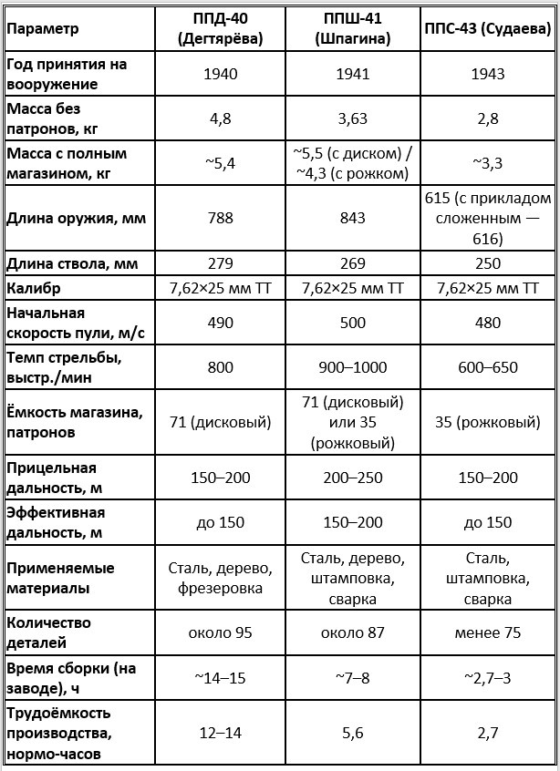 Сравнение советских пистолетов-пулемётов Второй мировой