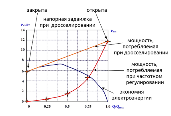 График работы регулируемого электропривода
