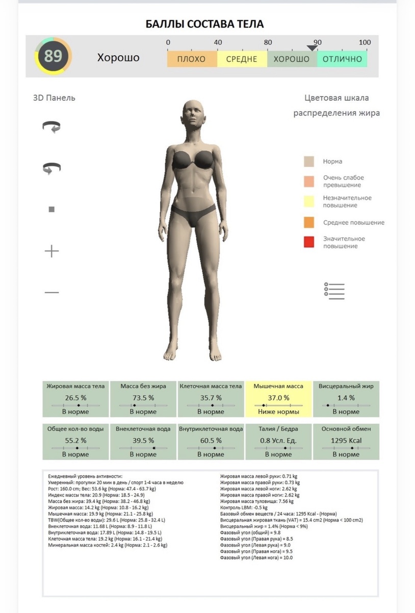 Выжимка из анализа состава тела
