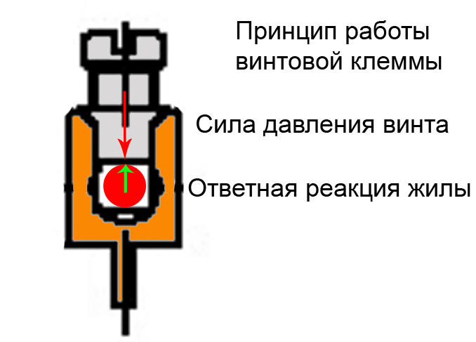 Схема работы винтовой клеммы