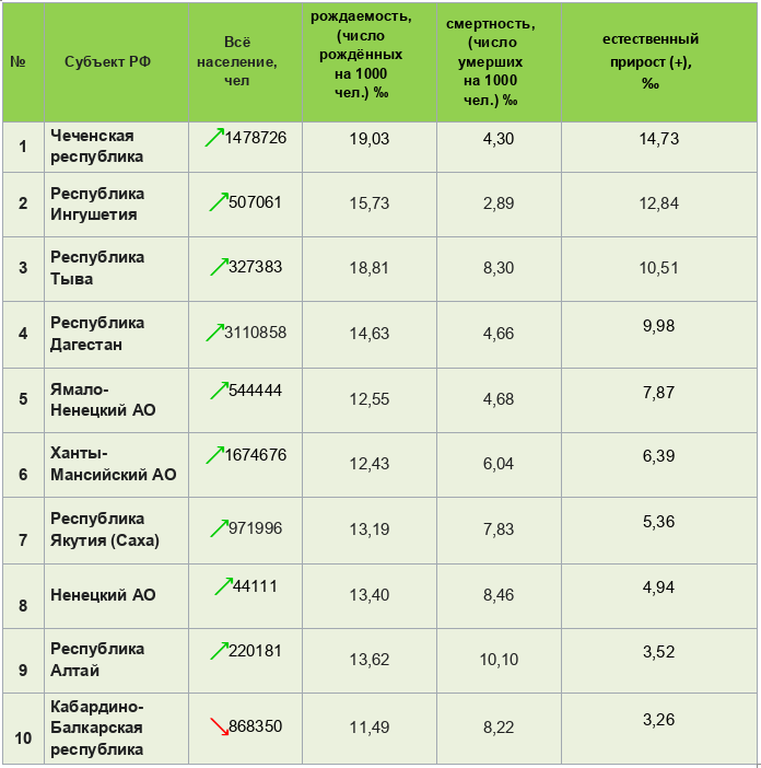 Самые плодовитые регионы РФ  (авторская таблица)