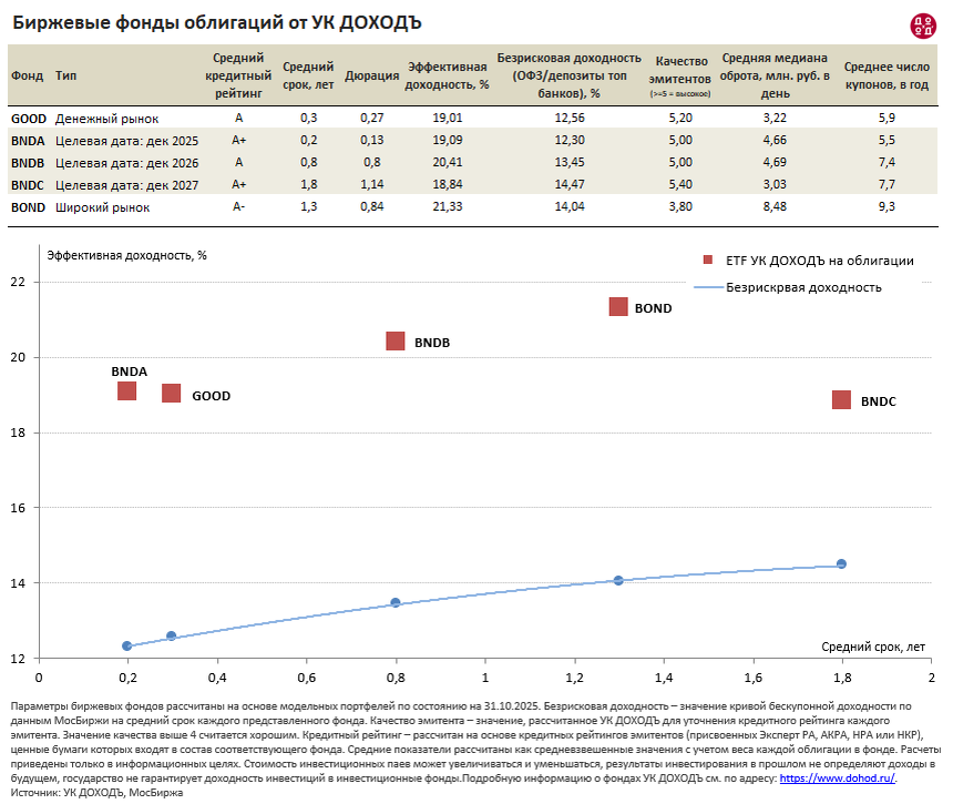Параметры биржевых фондов облигаций УК ДОХОДЪ