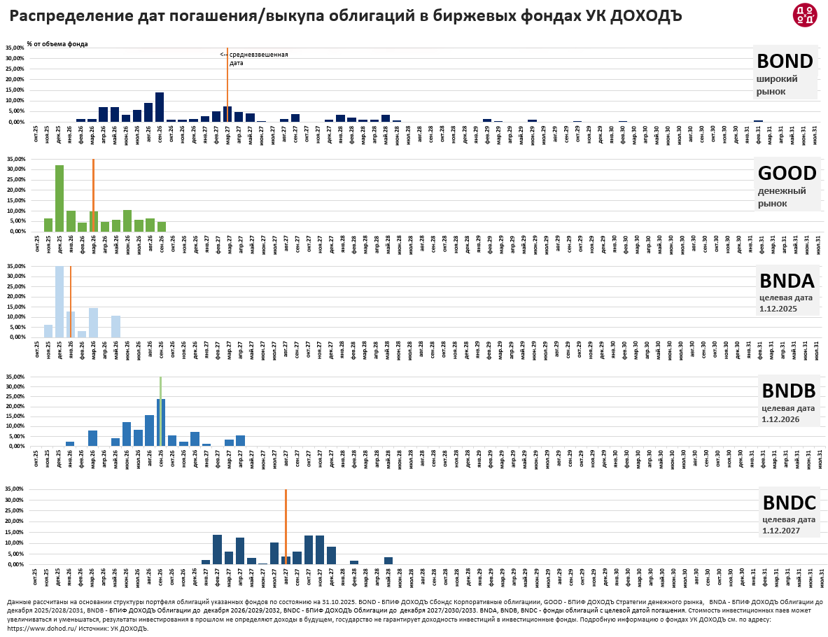 Распределение дат погашения/выкупа облигаций в биржевых фондах УК ДОХОДЪ