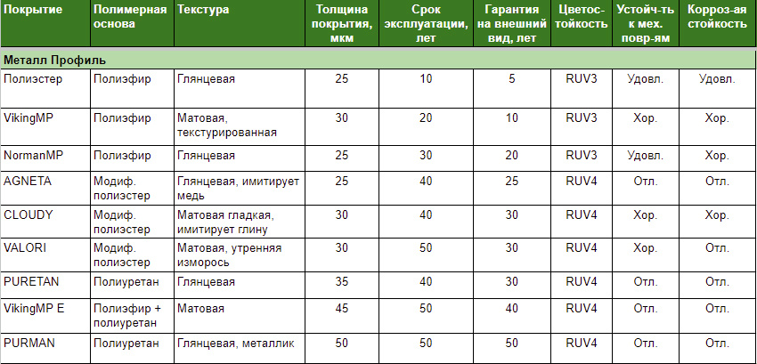 Данные о количестве цинка можно получить у компании «Металл Профиль» по запросу.