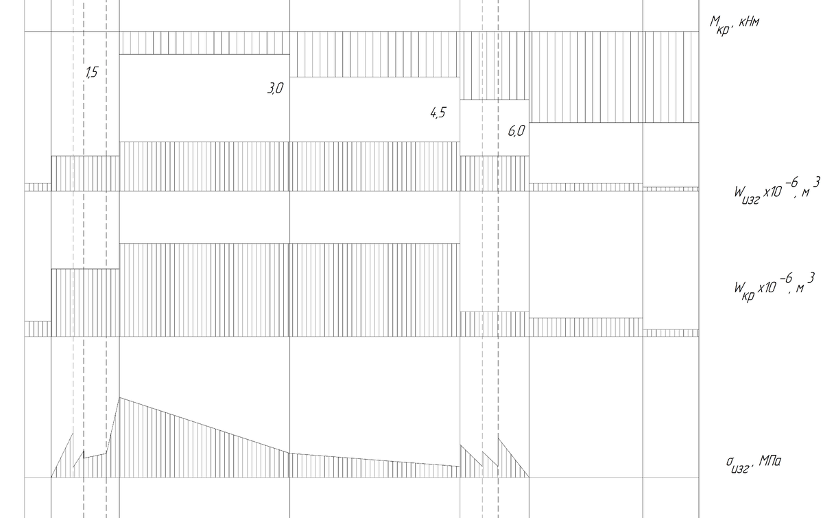 Эпюра: Мкр, Wизг, Wкр, σизг