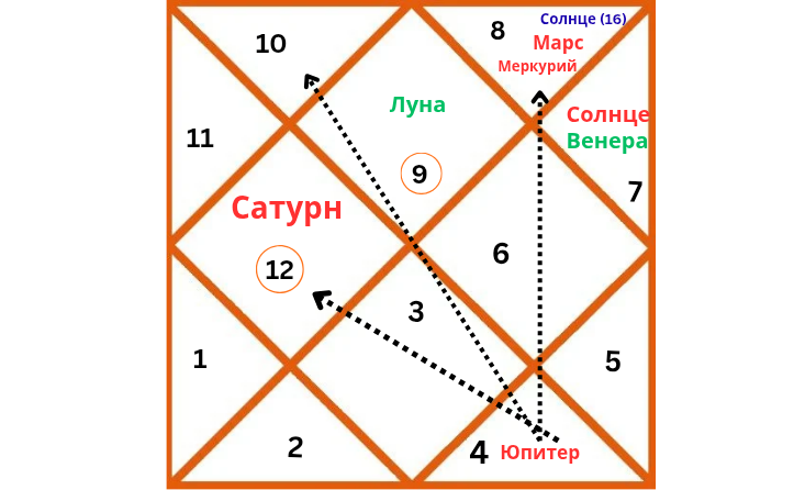 Репрезентативная карта ведической астрологии, изображающая расположение Юпитера