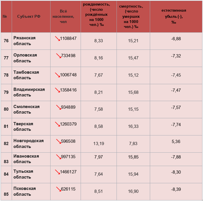 Самые вымирающие регионы РФ  (авторская таблица)