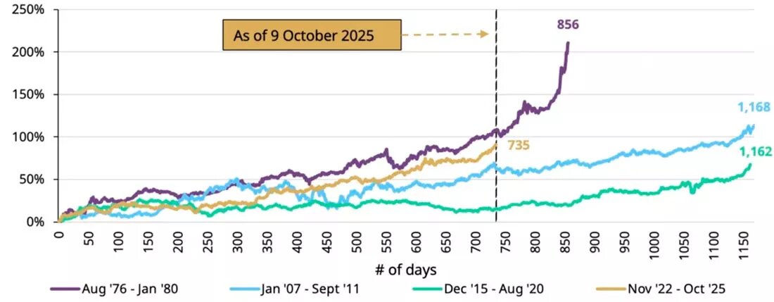 Разные ралли золота / график © Майк Мэлони