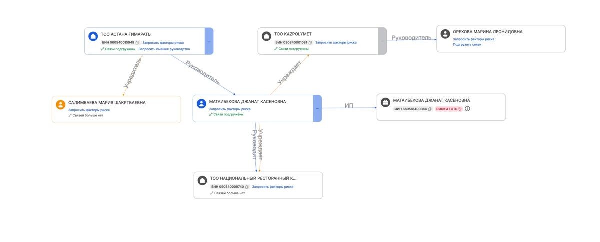 Компании, которые учреждала (в которых числится) Джанат МатайбековаСхема Kompra.kz