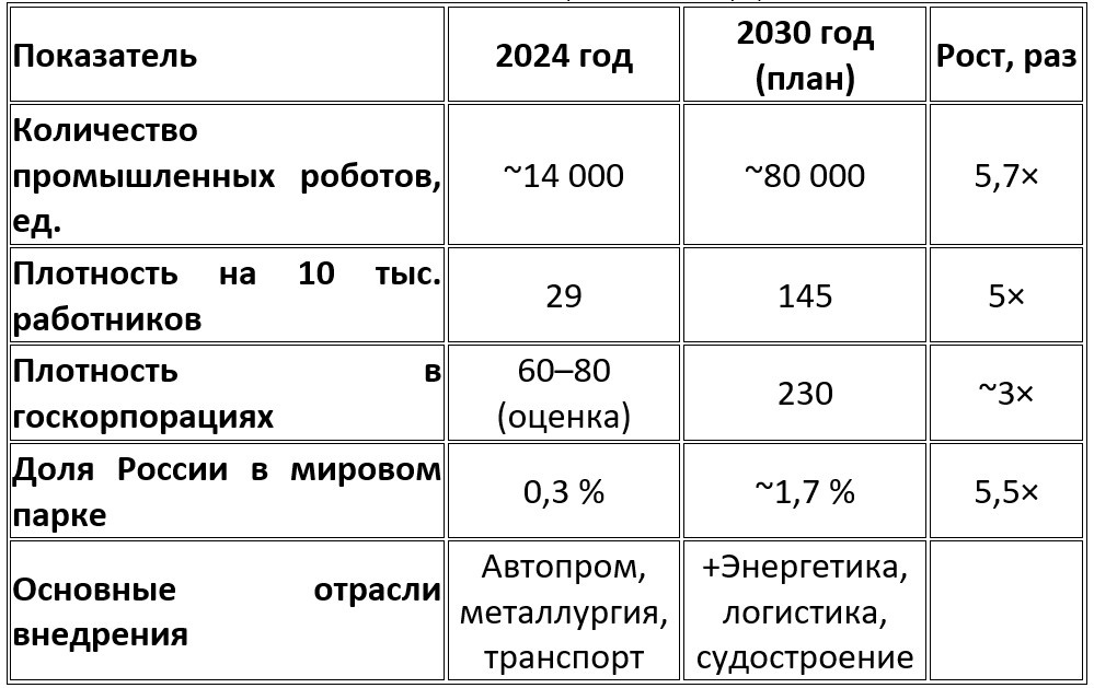 Темпы роста промышленной роботизации в России (2024–2030)
