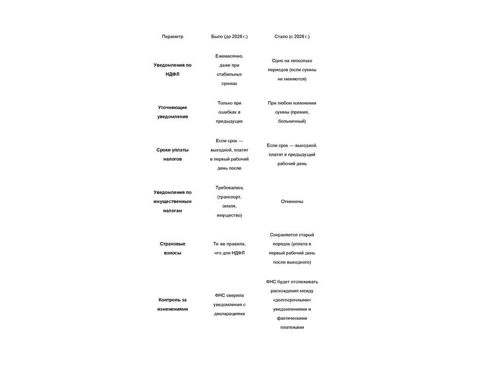 Сравнение ключевых параметров налогового администрирования: что меняется с 2026 года