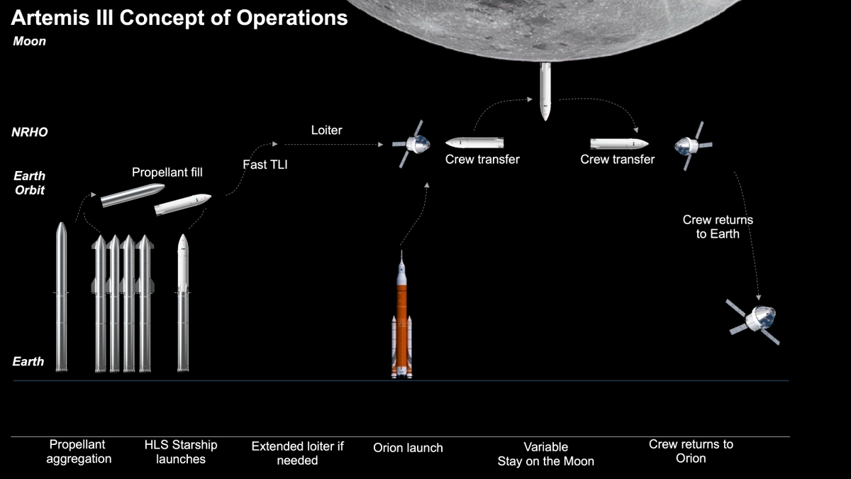 Конфигурация запусков, необходимых для миссии «Артемида-III» в случае использования Starship V3. Изображение — NASA.