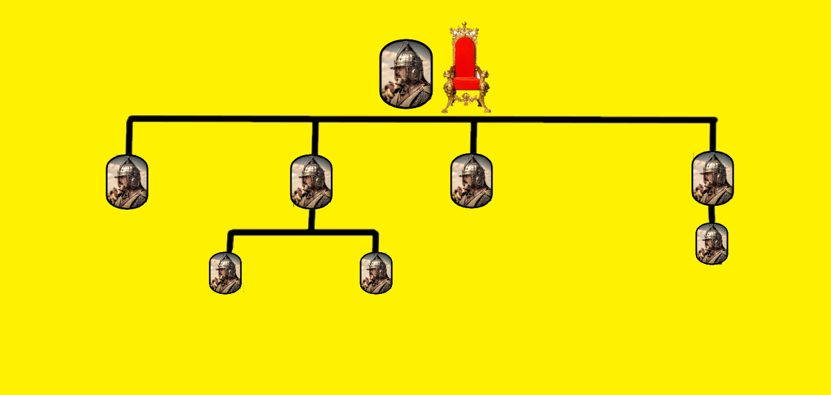 Согласно "лествичному праву" власть передавалась самому старшему в роде. Только если все дядья умерли, сын старшего в роде мог стать наследником.