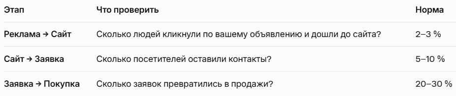 Каждый этап воронки — это точка контроля. Улучшите хотя бы один — и продажи вырастут на 10–20 %.