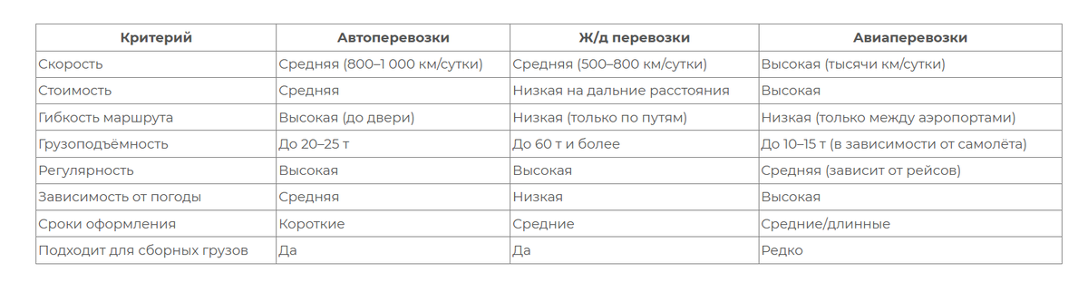 Сравнительная таблица: авто, ж/д, авиа