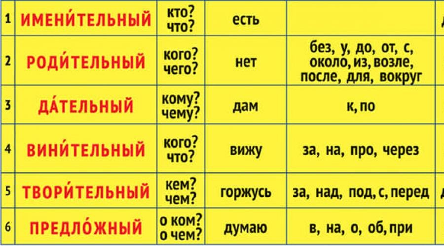 Падежи имен существительных. Как запомнить?