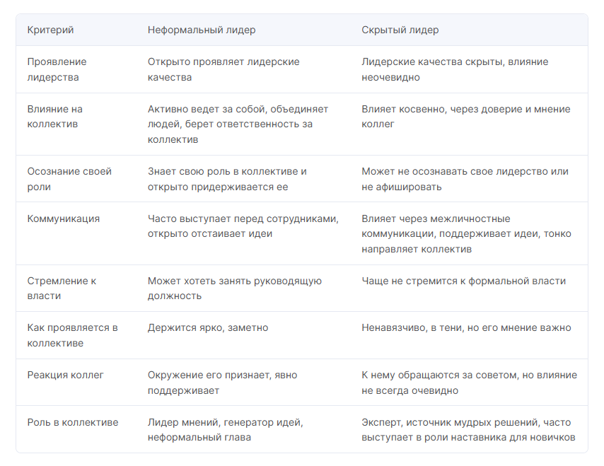Сравнение скрытого и неформального лидера