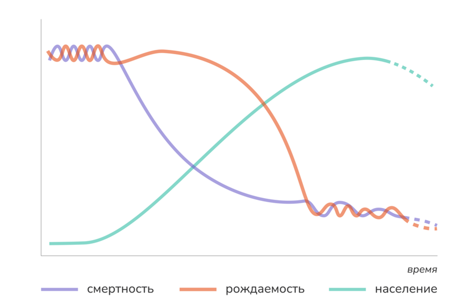 Рис. 1. Динамика демографических показателей с ХХ века до н.э  по ХХ век н.э. и возможные изменения в ХХI веке.