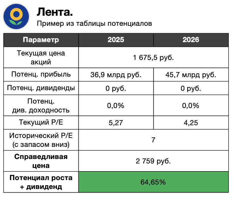 Пример данных из таблицы потенциалов (Лента)