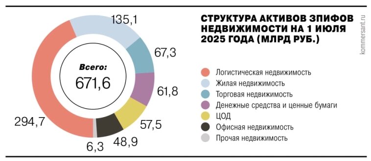 Структура активов ЗПИФов недвижимости на 1 июля 2025 года