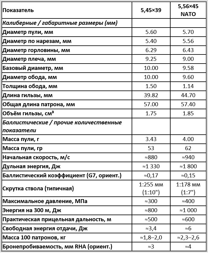 Количественное сравнение патронов 5,45×39 (7N6) и 5,56×45 NATO (SS109/M855)