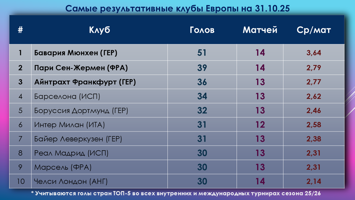 Голы клубов стран топ-5