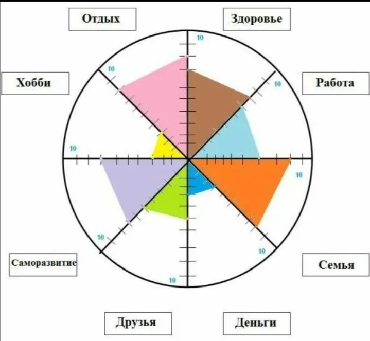 Колесо баланса наглядно