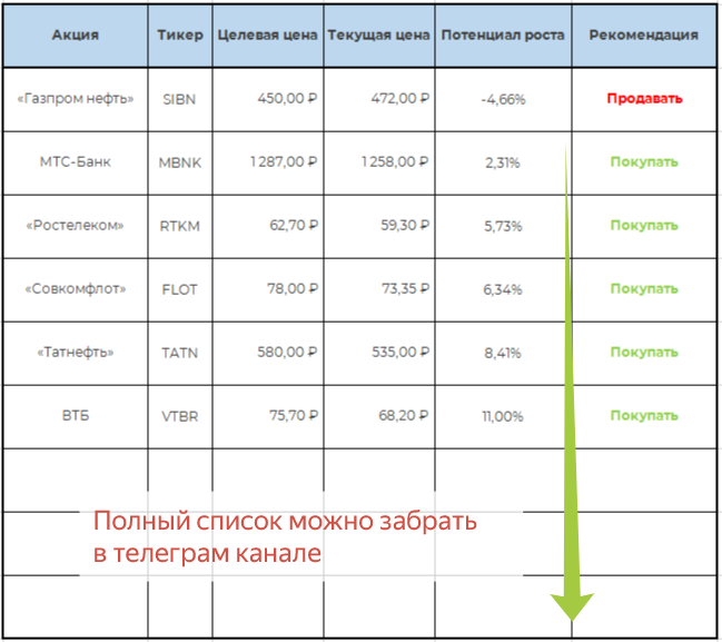 Составлено автором на основании https://www.rbc.ru/quote/news/article/69035de09a7947db3ea03107