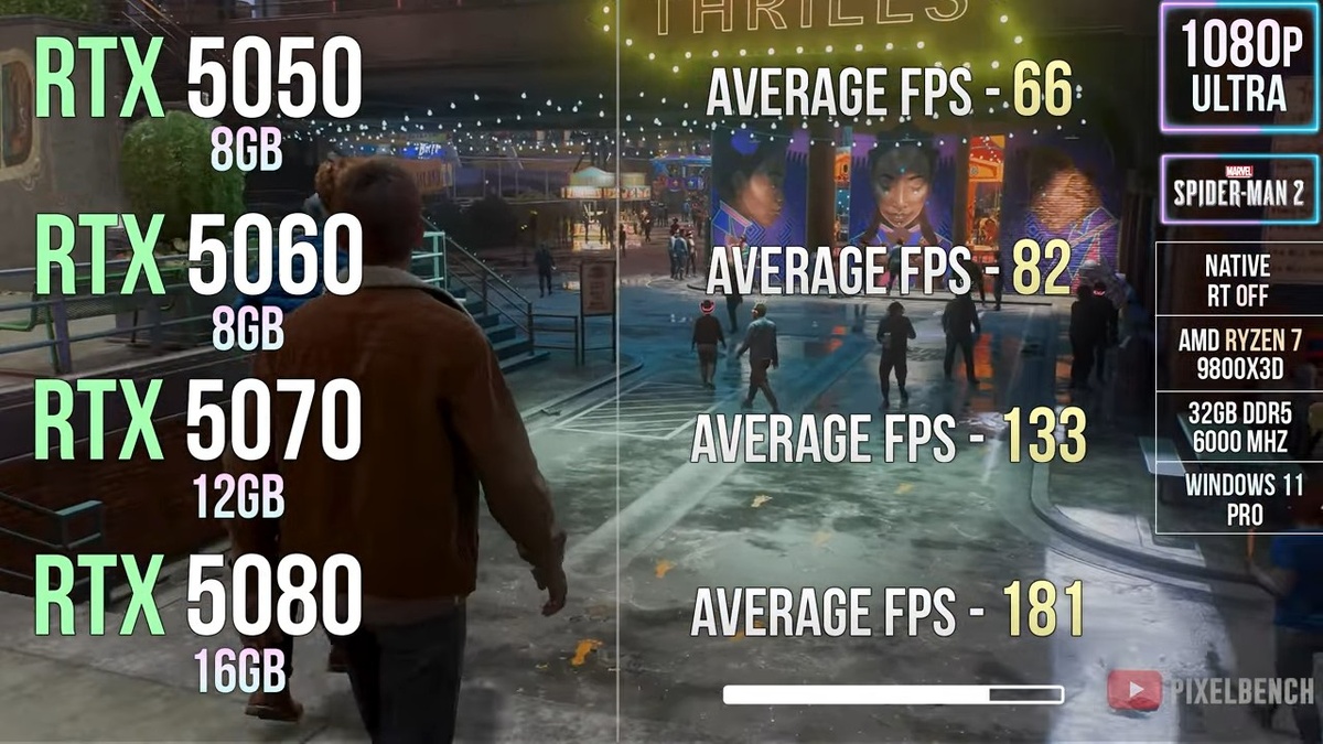 Производительность четко соответствует цене. Изображение: YouTube-канал PixelBench