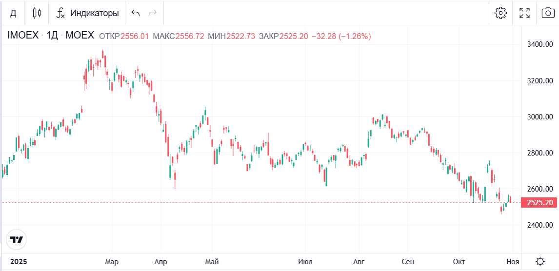 График индекса Мосбиржи за 2025 год, отсюда https://bcs-express.ru/kotirovki-i-grafiki/imoex