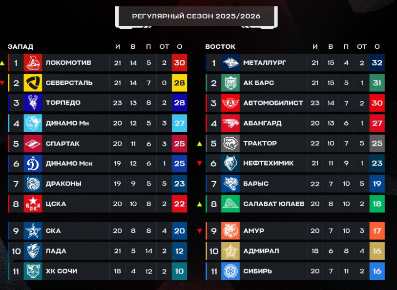 Тунирная таблица регулярного чемпионата. Источник: соцсети лиги