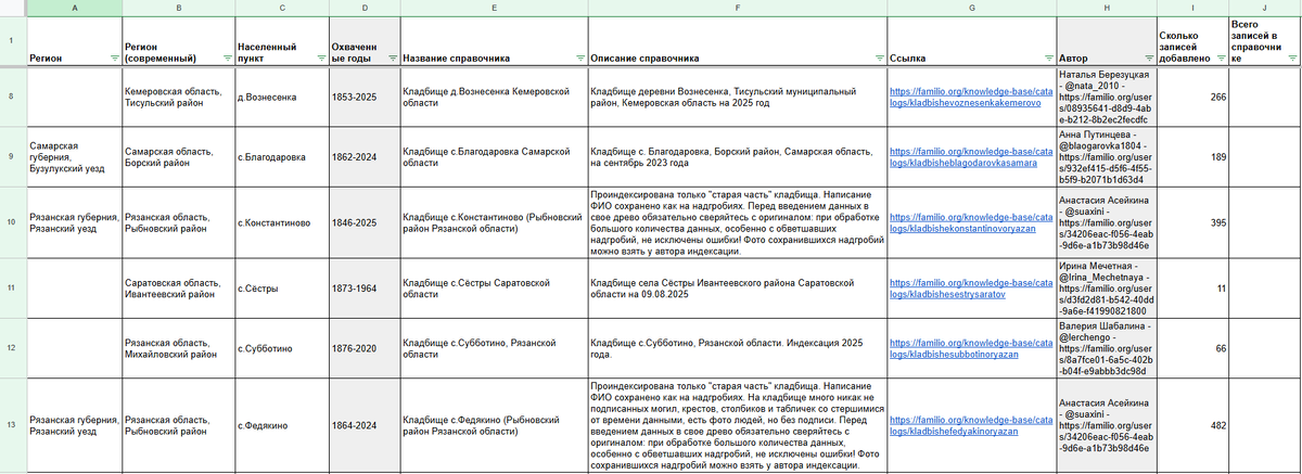 Сводная таблица по справочникам пользователей, загруженным на Familio за октябрь 2025 (ф.2)