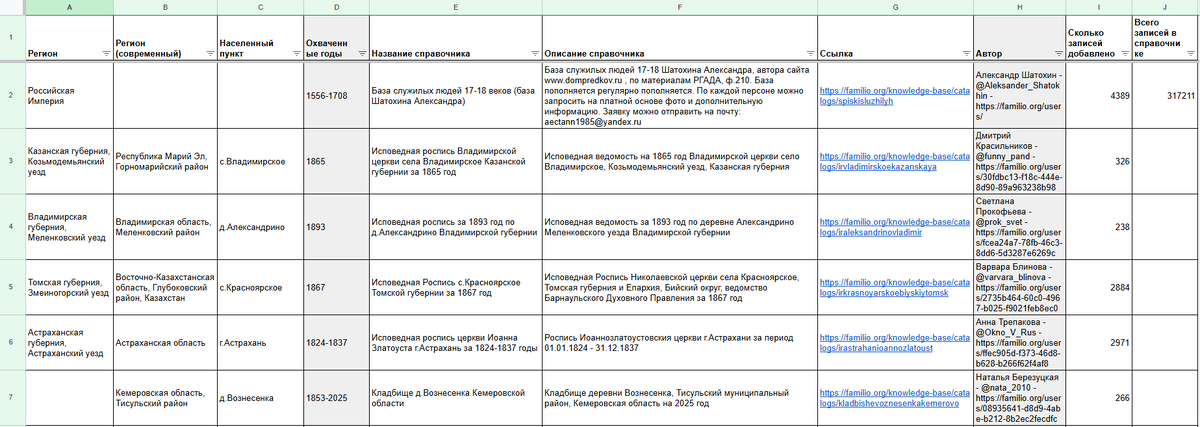 Сводная таблица по справочникам пользователей, загруженным на Familio за октябрь 2025 (ф.1)
